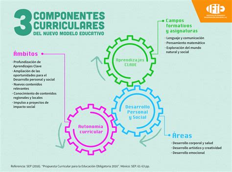 componentes_curriculares | Componentes curriculares, Modelo educativo ...