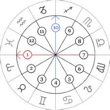 Comprendiendo las casas astrológicas