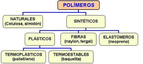 Compuestos sintéticos : Ejemplos de polímeros