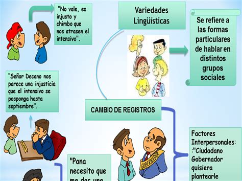 Comunicación Oral y Escrita: Las variedades lingüísticas