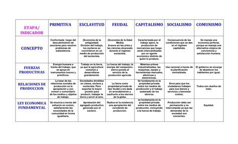 COMUNISMO PRIMITIVO ESCLAVISMO FEUDALISMO CAPITALISMO SOCIALISMO PDF