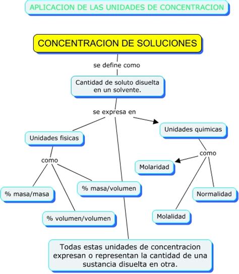 CONCENTRACIONES EN QUIMICA DE SOLUCIONES