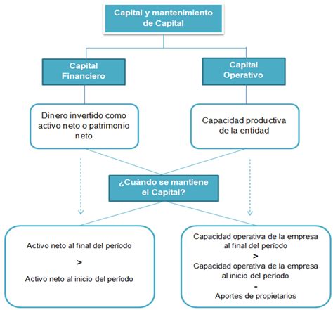 Concepto de Capital y Mantenimiento de Capital según las NIIF