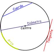 Concepto de circunferencia   Definición en DeConceptos.com