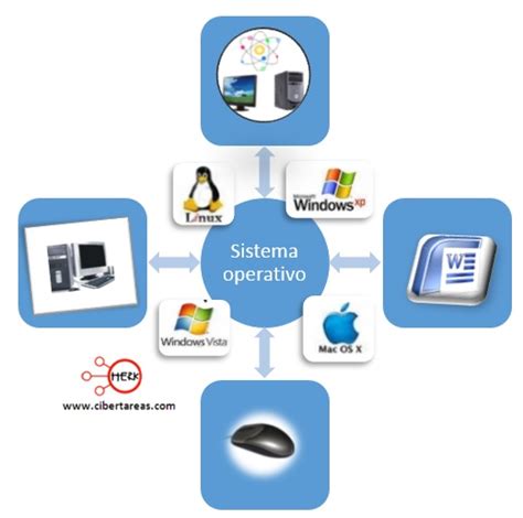 Concepto de Sistema operativo – Diferenciar las funciones ...