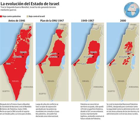 Conflicto Palestino: El origen y el desarrollo del conflicto