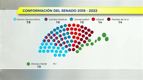 Conformación del Senado 2018 2022   YouTube