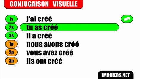 Conjugaison # Indicatif Passé Composé # Verbe = Créer ...