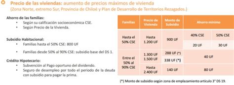 Conoce aquí cómo puedes comprar una vivienda con el Subsidio DS19 ...