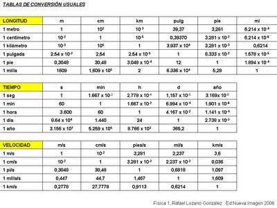 Conociendo a la Fisica: Tabla de conversiones