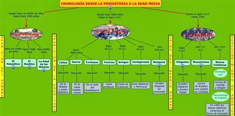 Conocimiento del Medio Sexto HC: Tema 6: EN TIEMPO DE LOS ...