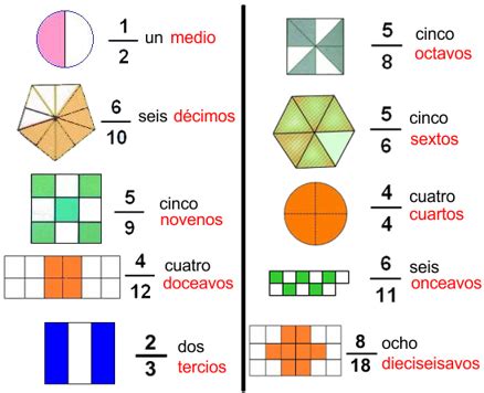 Conozcamos algo sobre Fracciones: Representación de fracciones