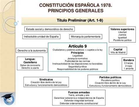 CONSTITUCIÓN ESPAÑOLA 1978. PRINCIPIOS GENERALES Título ...