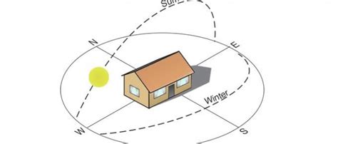 Construir una casa con la orientación óptima para un uso eficiente de ...