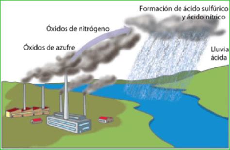 Contaminación ambiental: efecto de los contaminantes ...