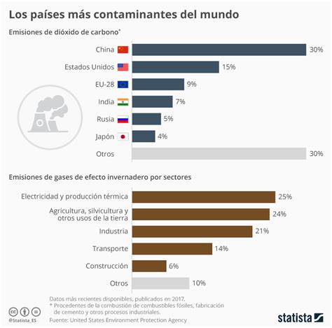 Contaminación del Medio Ambiente por Países | www ...