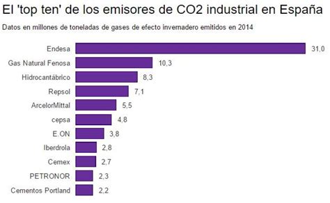 Contaminación: Diez empresas copan el 65% de las emisiones ...
