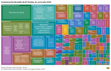 Contratación Alcaldía de El Tambo, N. 2020 | Flourish