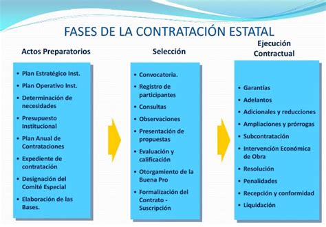 CONTRATACIONES DEL ESTADO CONSTRUCCIÓN SOSTENIBLE: Fases de la ...