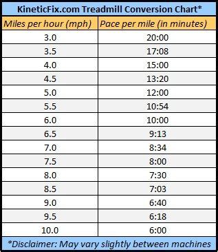 conversion chart for miles per hour to time for running ...