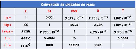 Conversión de unidades de masa