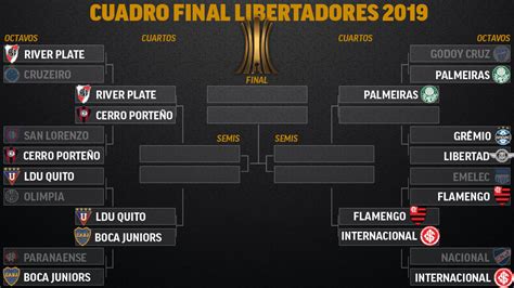 Copa Libertadores 2019: Así están los cuartos de final de ...