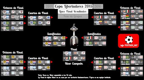 Copa Libertadores de América 2015, Llave Final Resultados ...