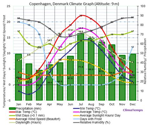 Copenhagen Climate Copenhagen Temperatures Copenhagen ...