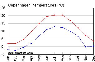 Copenhagen, Denmark Annual Climate with monthly and yearly ...
