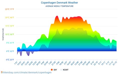 Copenhagen Denmark weather 2019 Climate and weather in ...