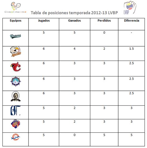 Corazón Deportivo VE  Inicio : LVBP: Tabla de posiciones y juegos para ...