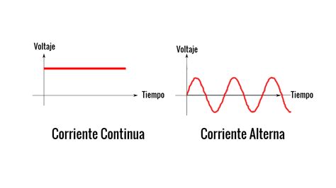 corriente alterna y continua   Buscar con Google | Corriente, Continuo ...