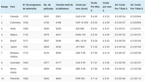 Costo del servicio de Netflix en Colombia
