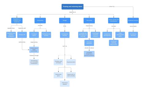 Crear Mapas Conceptuales Online Gratis Sin Registro   Blog ...