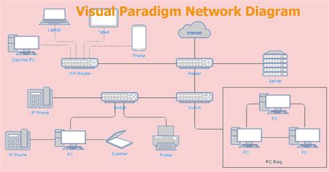 Create network diagrams online for free   The Tech Zone