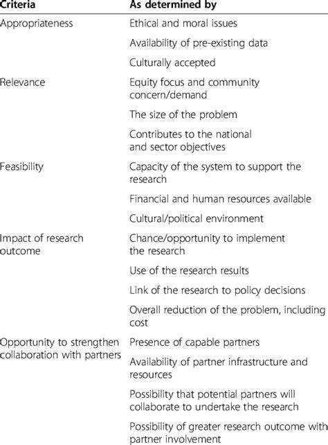 Criteria for ranking research priority areas | Download Table