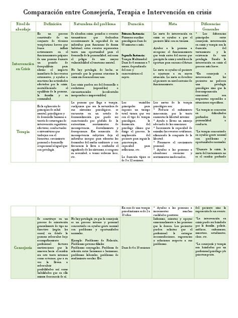 Cuadro Comparativo Consejeria | Psicoterapia | Trauma psicológico