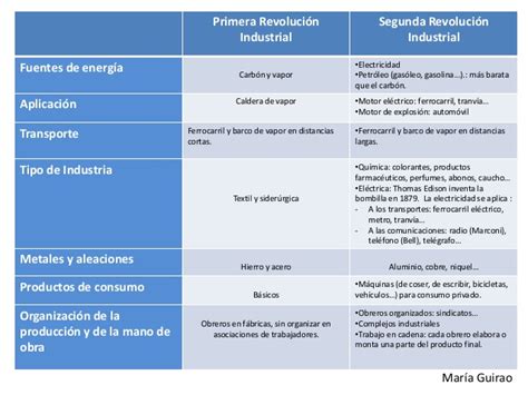 Cuadro comparativo entre revolución industrial y ...