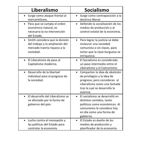Cuadro Comparativo Estado Liberal Y Estado Social De Derecho Docsity ...