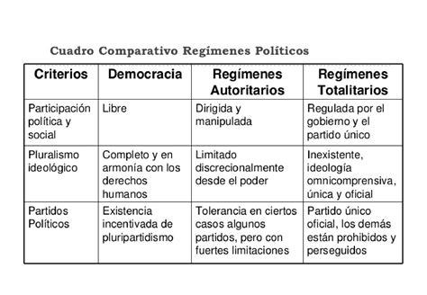 Cuadro comparativo regímenes políticos | Diapositivas de Teoria del ...
