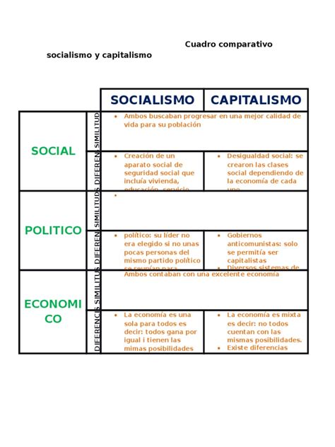 Cuadro Comparativo Socialismo y Capitalismo  1  | Capitalismo | Socialismo