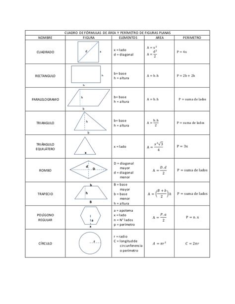Cuadro de formulas de area y perímetro