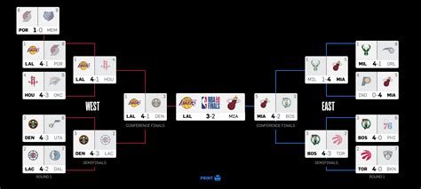 Cuadro de Playoffs NBA 2020   Actualizado   | Lakers vs Heat: NBA ...