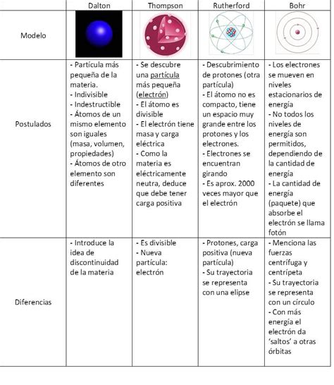 Cuadros comparativos de los modelos atomicos | Cuadro ...