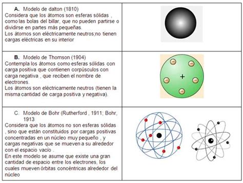 Cuadros comparativos de los modelos atomicos | Cuadro ...