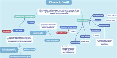 Cuadros Comparativos de Tipos de Cancer | Cuadro Comparativo