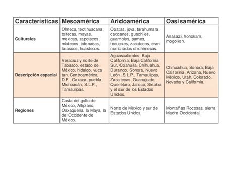Cuadros comparativos de tipos de sociedades en México | Cuadro Comparativo