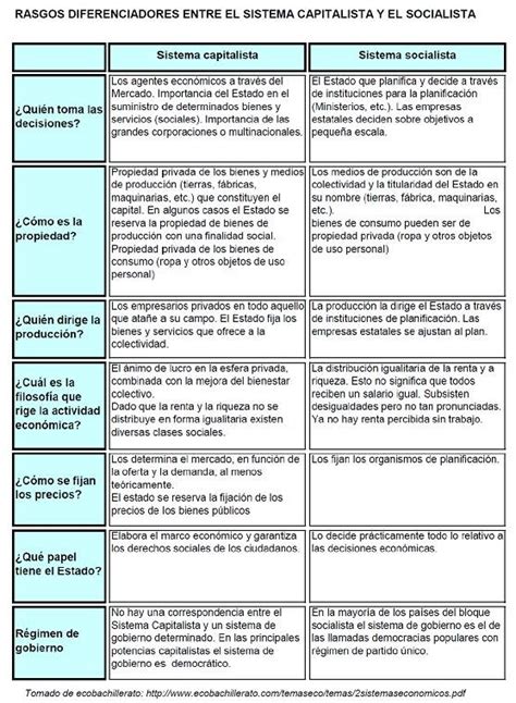 Cuadros comparativos entre comunismo y socialismo | Cuadro Comparativo