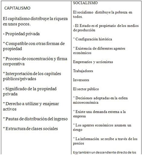 Cuadros comparativos entre comunismo y socialismo | Cuadro Comparativo