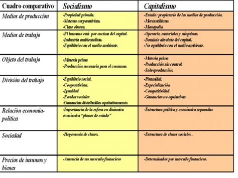 Cuadros comparativos entre comunismo y socialismo | Cuadro Comparativo